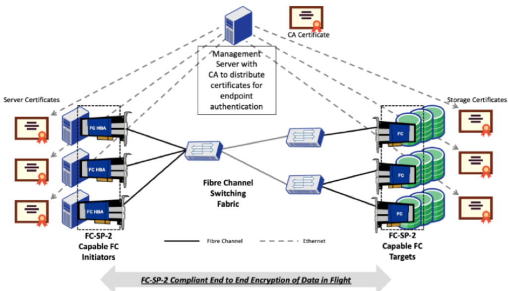 Datacore - SANSYMPHONY-V FIBRE CHANNEL PROTOCOL REG