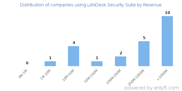 LANDesk Security Suite - Subscription