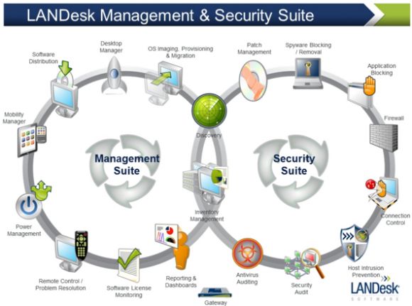 LANDESK Management Suite License