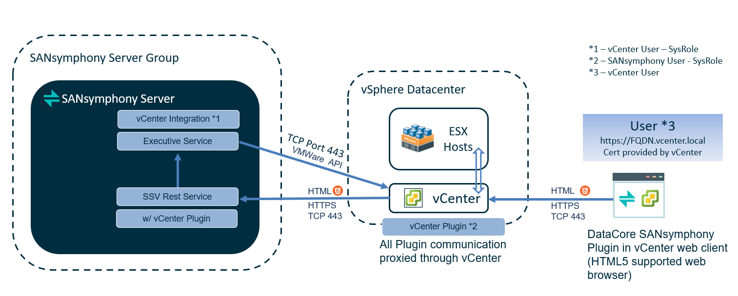 Datacore - SANSYMPHONY-V FIBRE CHANNEL PROTOCOL REG