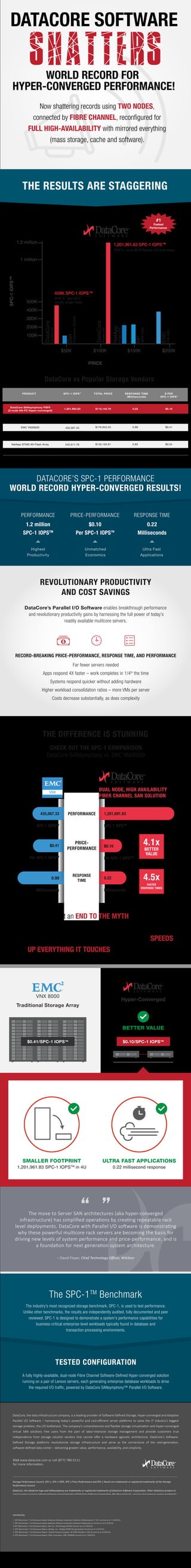Datacore - SANSYMPHONY-V FIBRE CHANNEL PROTOCOL REG