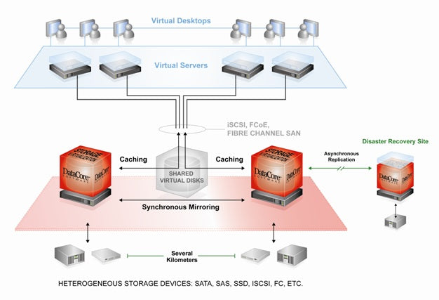 Datacore - 5DAY SANSYMPHONY-V ADMIN DCIE DEV