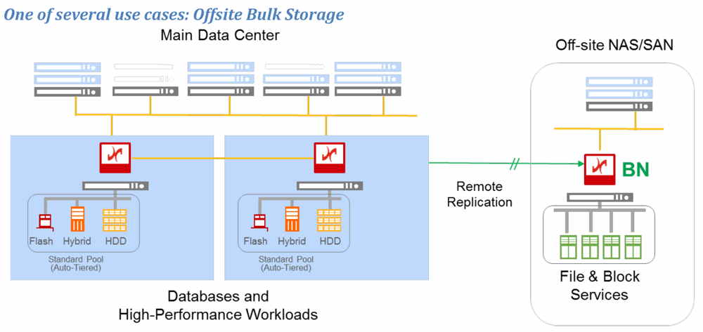 Datacore - SANSYMPHONY-V VIRTUAL SAN HS16 LICS FOR ONE SERVER WITH UP TO 16TB