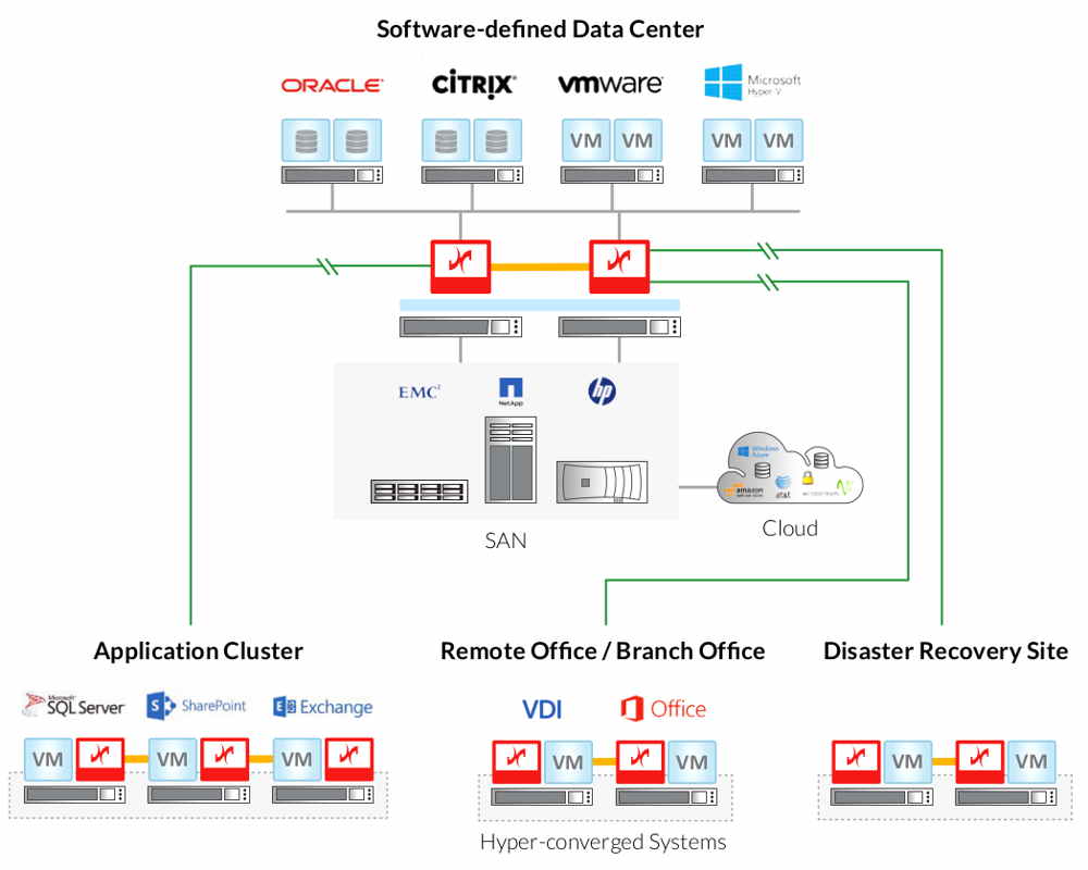 Datacore - SANSYMPHONY-V VIRTUAL SAN HS16 LICS FOR ONE SERVER WITH UP TO 16TB