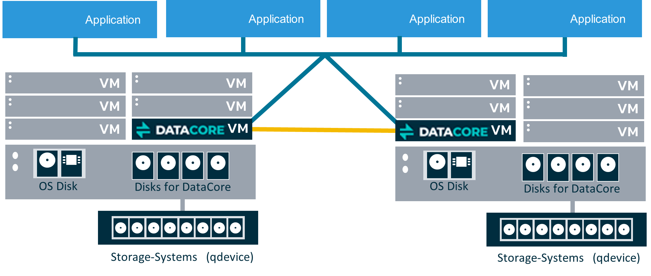 Datacore - SANSYMPHONY-V VIRTUAL SAN HS16 LICS FOR ONE SERVER WITH UP TO 16TB
