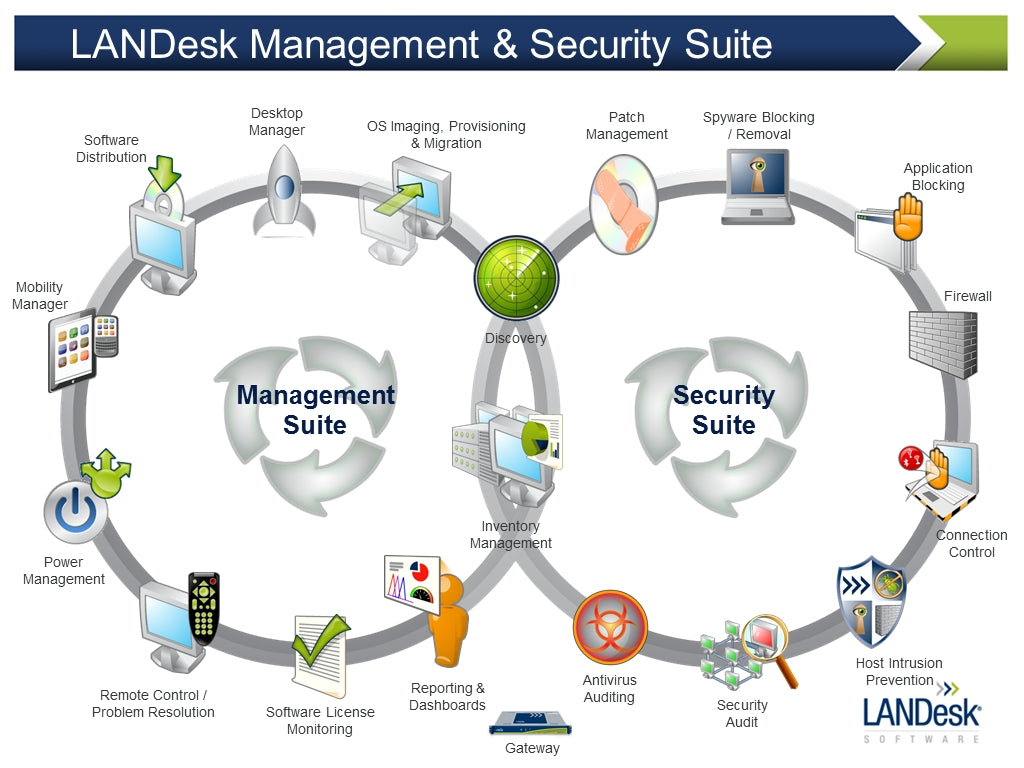 LANDESK Data Analytics with Asset Discovery MNT