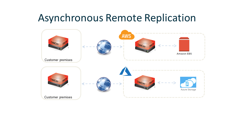 Datacore - ASYNCHRONOUS REPLICATION CORP REG PRICE