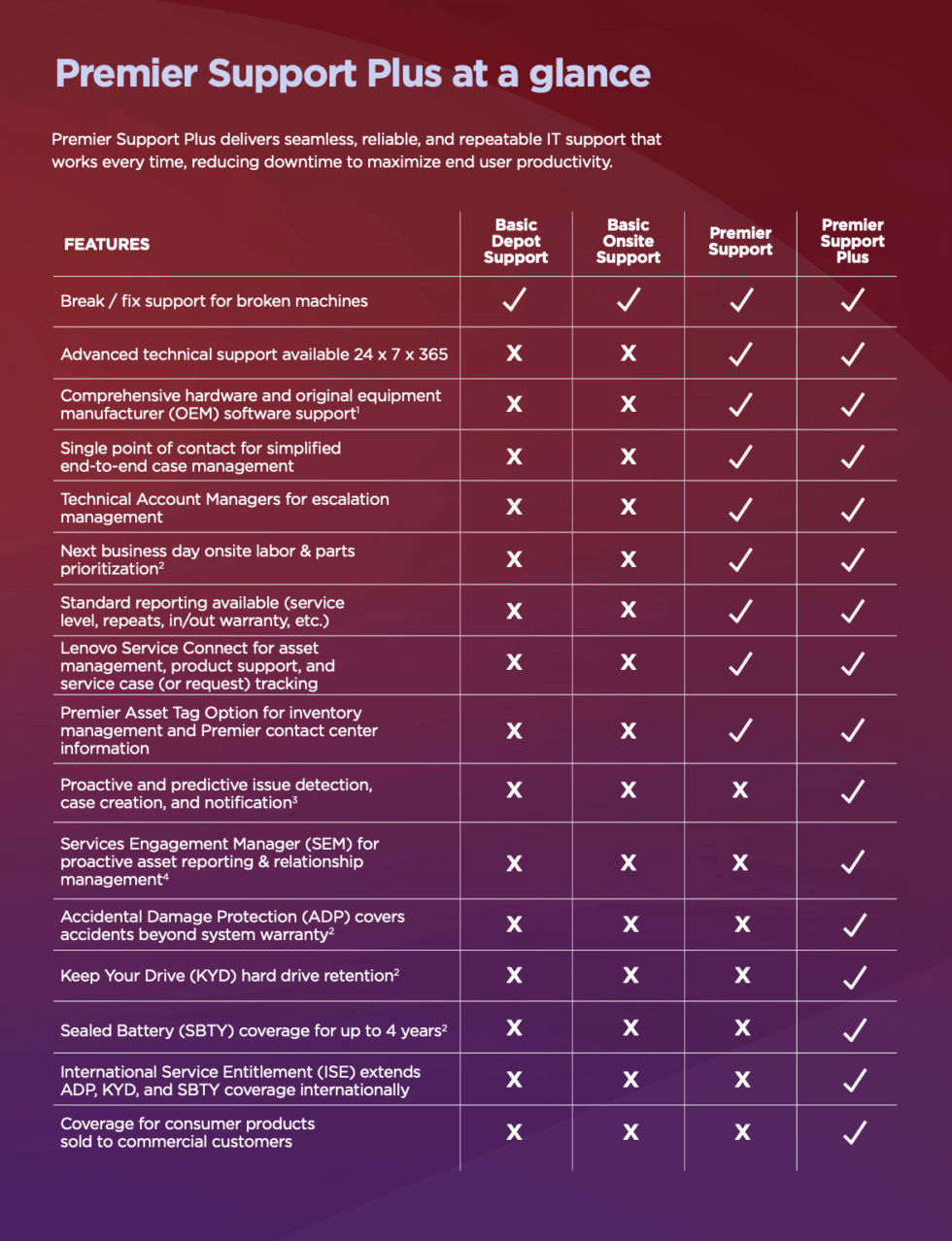 3Y Premier Support Plus upgrade from 3Y Premier Support