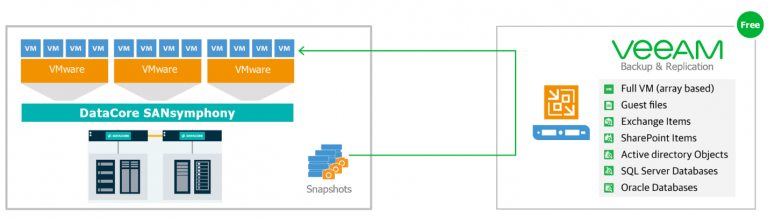 Datacore - SANSYMPHONY-V ADVANCED SITE RECOVERY REG