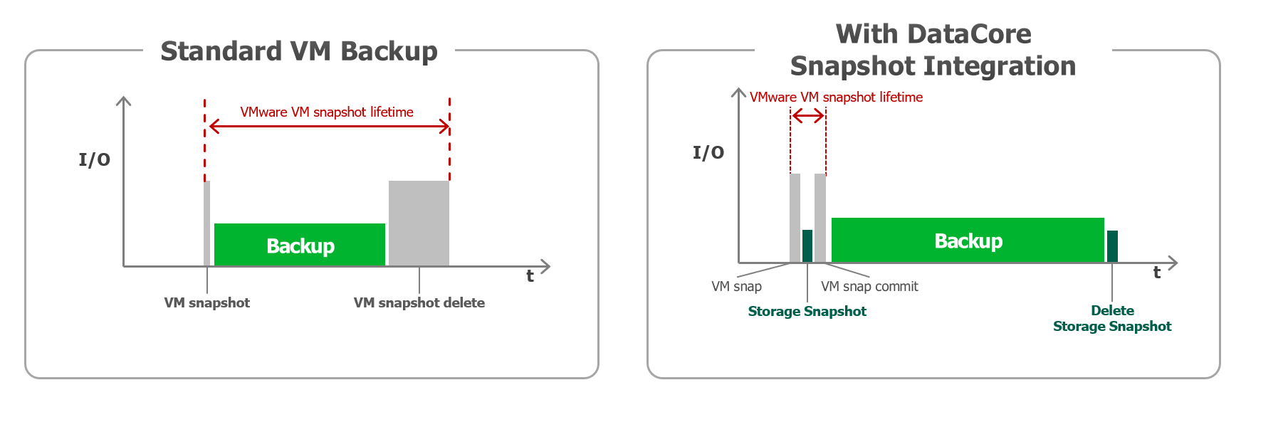 Datacore - 3YR SUP SANSYMPHONY-V ADVANCED SITE RECOVERY
