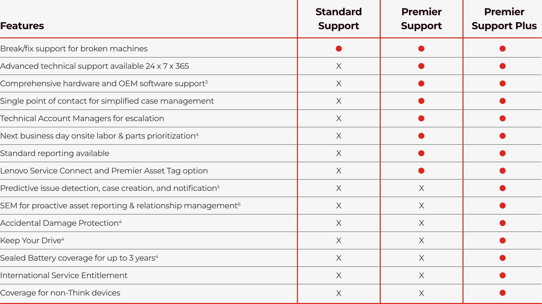 3Y Lenovo Support (Premier Support + Keep Your Drive + Sealed Battery + International Upg)