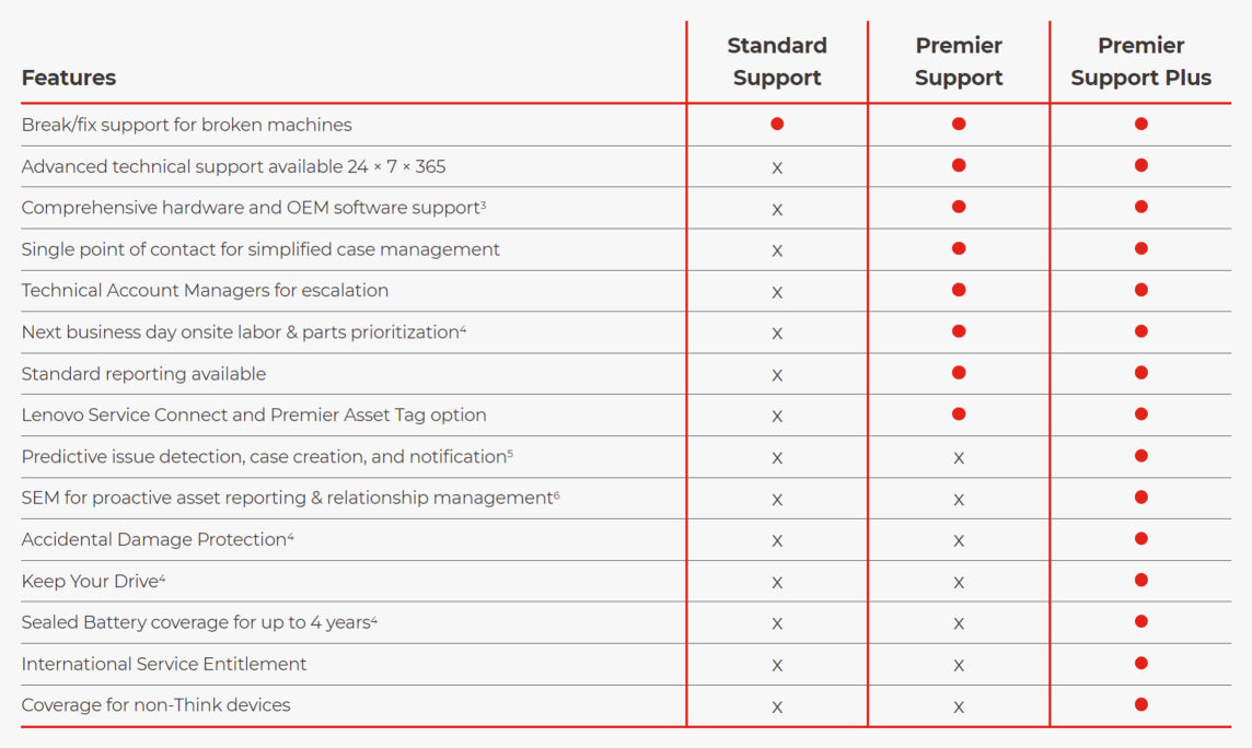 3Y Premier Support Upgrade from 3Y Courier/Carry-in