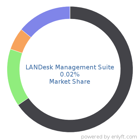 LANDESK Management Suite Maintenance