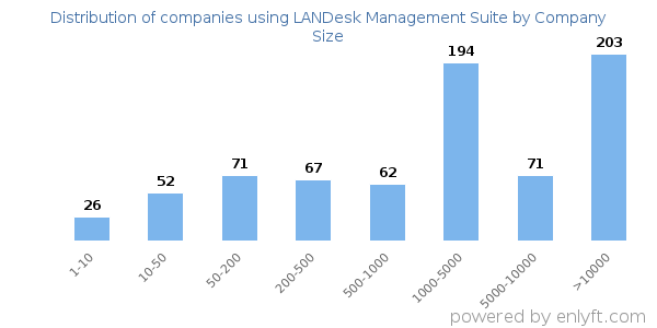 LANDESK Management Suite License
