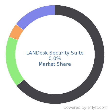 LANDesk Security Suite - Subscription