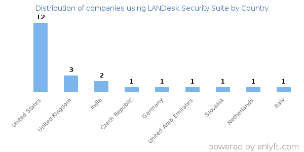 LANDesk Security Suite - Subscription