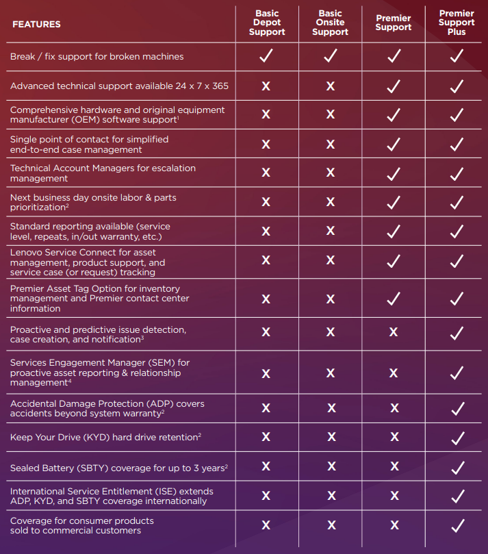 63 Months Premier Support upgrade from 3Y Onsite (OEM)