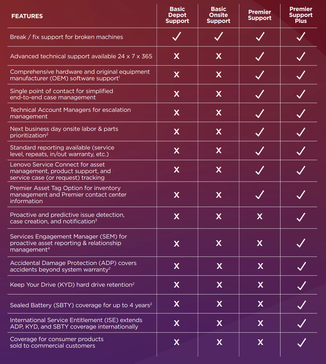4Y Premier Support Plus upgrade from 3Y Onsite CPN