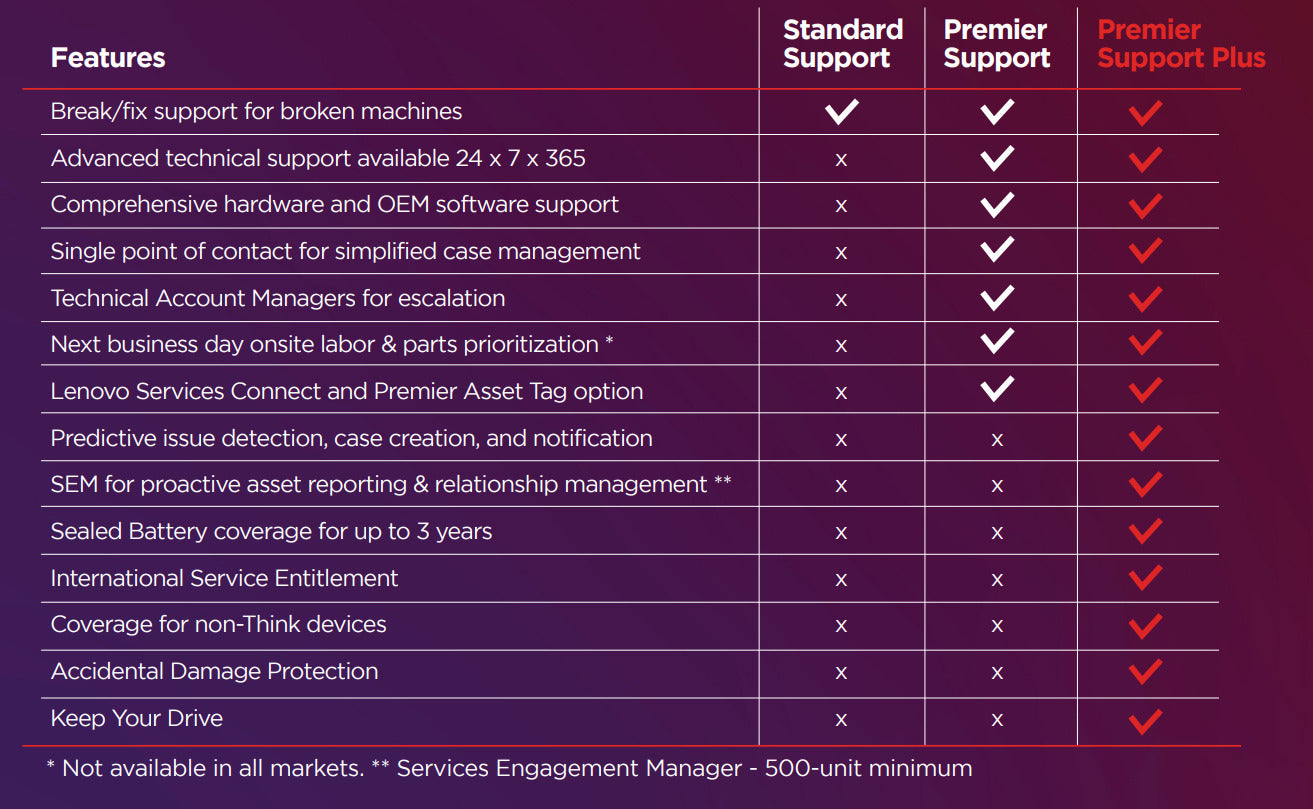 3Y Lenovo Support (Premier Support + Keep Your Drive + International Upg)