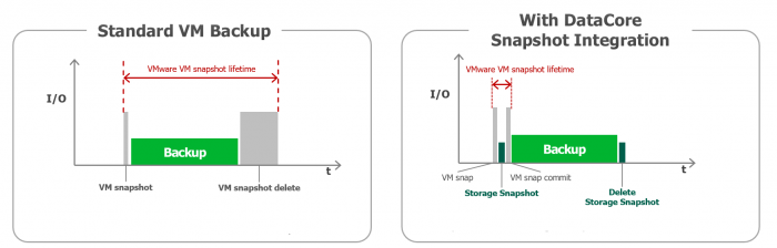 Datacore - 3YR SUP SANSYMPHONY-V CDP EXTENDED 48HR