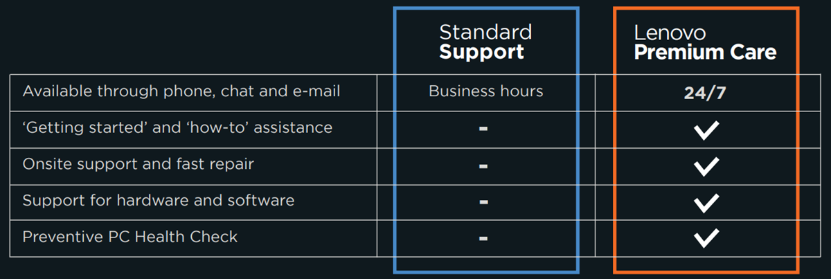 1Y Premium Care upgrade from 1Y Courier/Carry-in - Yoga Go Big(CPN)